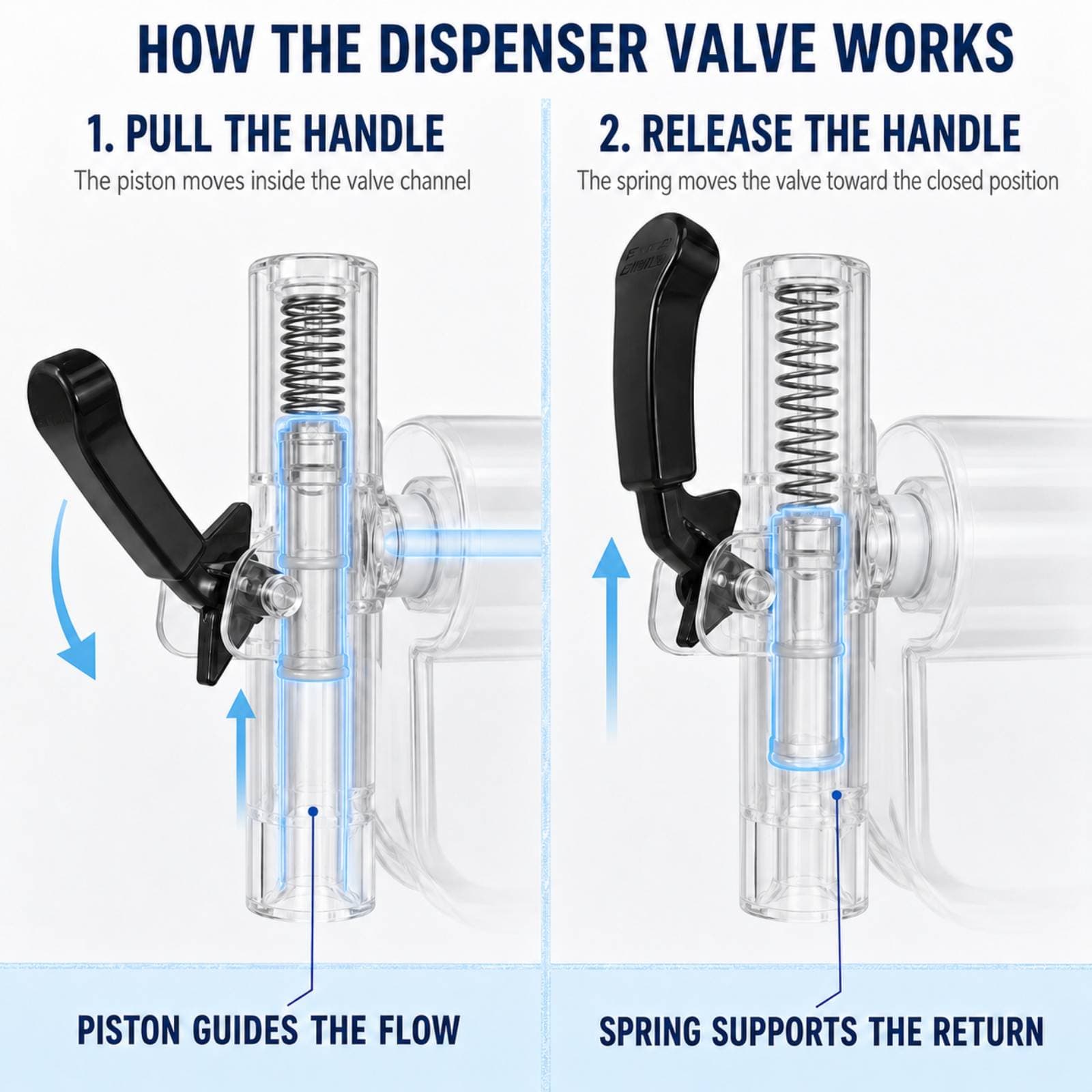 Illustration of valve piston and return spring movement in a dispenser assembly